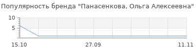 Популярность панасенкова ольга алексеевна