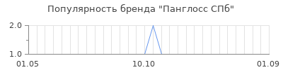 Популярность панглосс спб