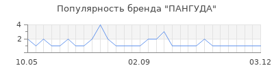 Популярность ПАНГУДА