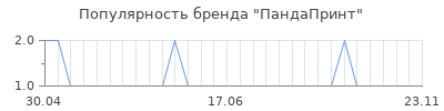 Популярность ПандаПринт