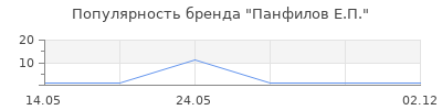 Популярность Панфилов Е.П.