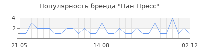 Популярность пан пресс