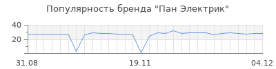 Популярность пан электрик