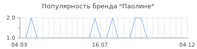 Популярность паолине