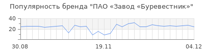 Популярность ПАО «Завод «Буревестник»