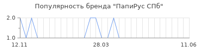 Популярность папирус спб