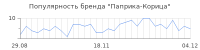 Популярность паприка корица