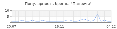 Популярность папричи