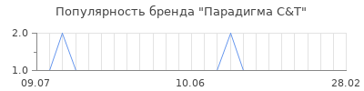 Популярность парадигма с т