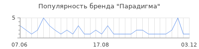 Популярность парадигма