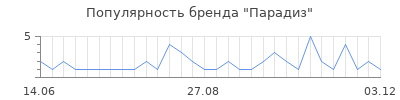 Популярность парадиз