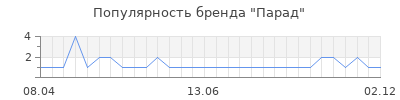 Популярность парад