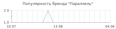 Популярность параллель