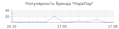 Популярность ПараПар
