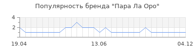 Популярность пара ла оро