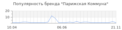 Популярность парижская коммуна