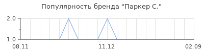 Популярность паркер с