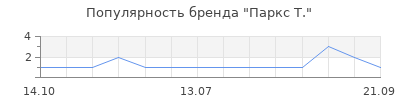 Популярность паркс т