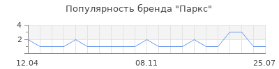 Популярность Паркс