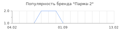 Популярность Парма-2