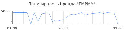 Популярность парма