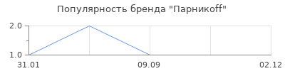 Популярность Парникoff