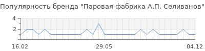 Популярность Паровая фабрика А.П. Селиванов