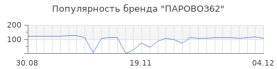 Популярность ПАРОВОЗ62