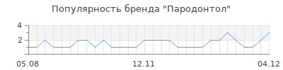 Популярность пародонтол