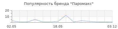Популярность Паромакс