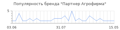 Популярность Партнер Агрофирма