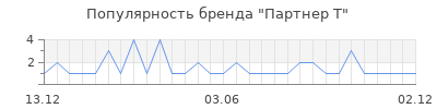 Популярность Партнер Т