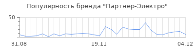 Популярность партнер электро