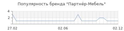 Популярность Партнёр-Мебель