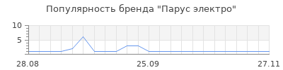 Популярность Парус электро