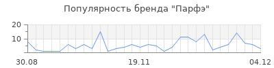 Популярность парфэ