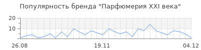 Популярность парфюмерия xxi века