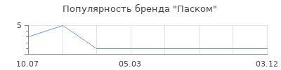 Популярность Паском