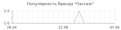 Популярность Пассаж