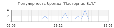 Популярность пастернак б л