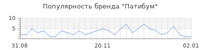 Популярность патибум