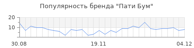 Популярность пати бум