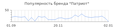 Популярность патриот
