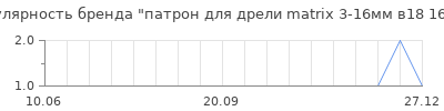 Популярность патрон для дрели matrix 3-16мм в18 16820