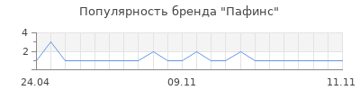 Популярность Пафинс