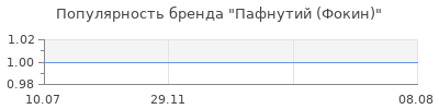 Популярность Пафнутий (Фокин)