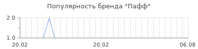 Популярность пафф