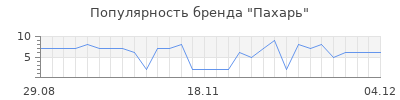 Популярность пахарь
