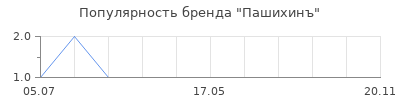 Популярность Пашихинъ