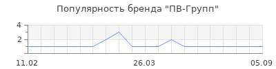 Популярность ПВ-Групп